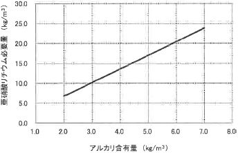 図7 アルカリ含有量と亜硝酸リチウム必要量との関係（ASRの場合）
