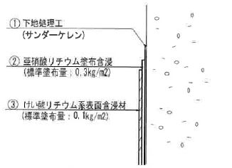 図1 表面含浸工法の概念図