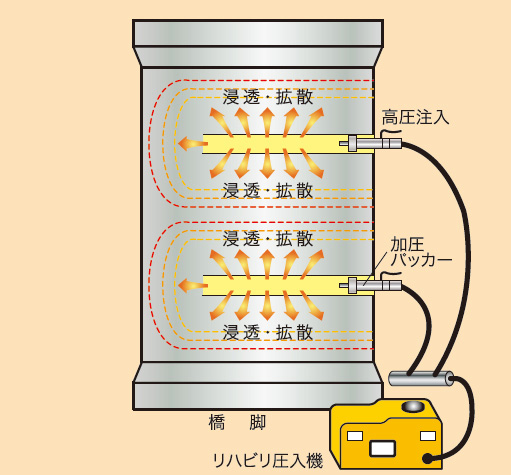 油圧式高圧注入｜ASRリチウム工法 | 福徳技研(株)