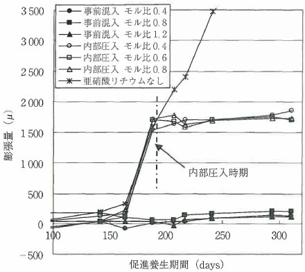 図-2 事前混入および内部圧入における膨張量の推移