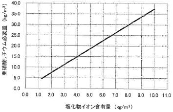 図4 塩化物イオン含有量と亜硝酸リチウム必要量との関係（塩害の場合）